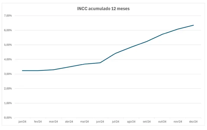 Gráfico demonstrando a variação do acumulado do INCC em 12 meses.