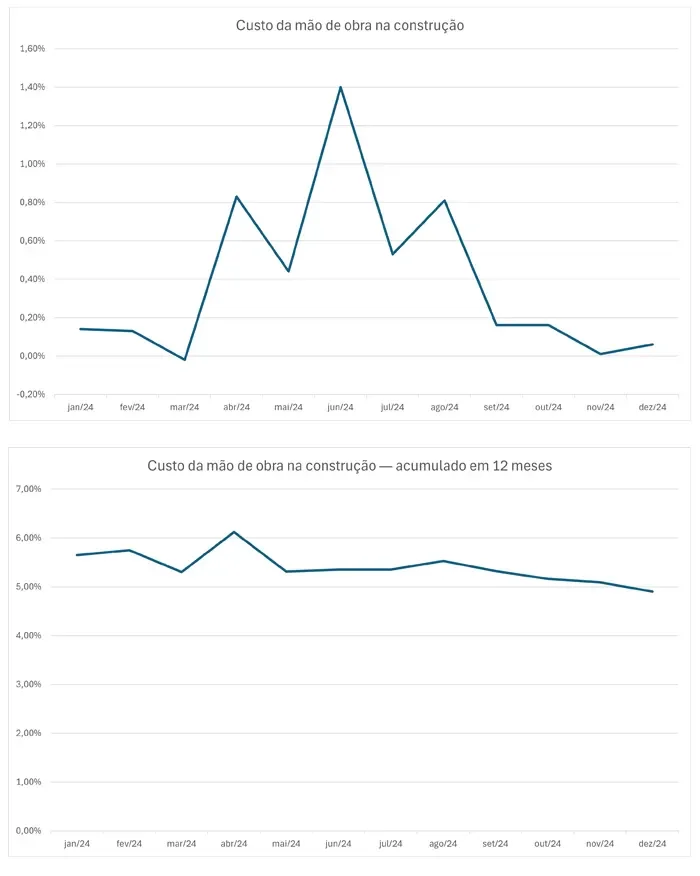 Gráfico demonstrando a variação do custo da mão de obra no preço do metro quadrado da construção.