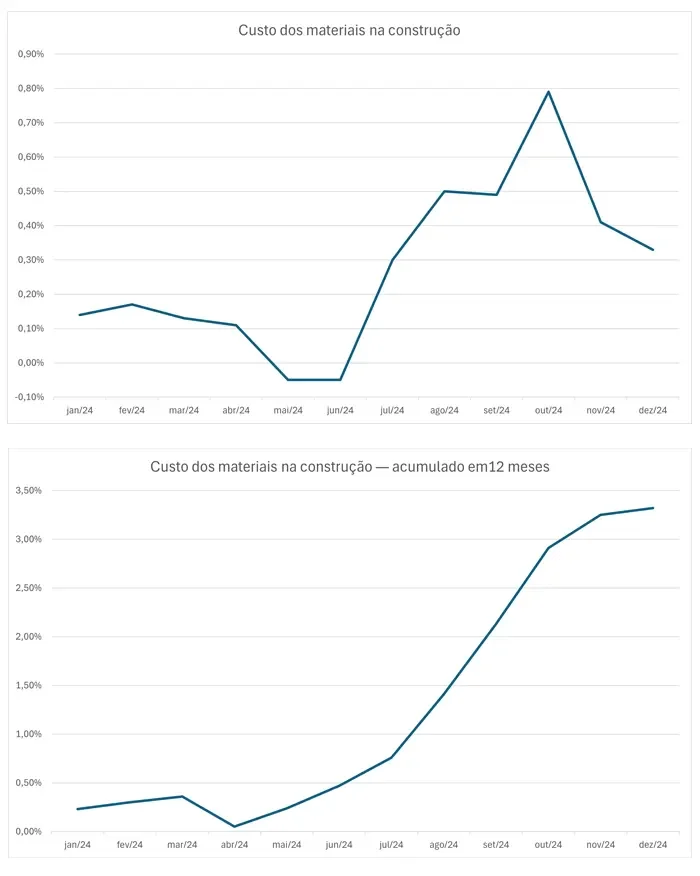 Gráfico demonstrando a variação do custo dos materiais no preço do metro quadrado da construção.