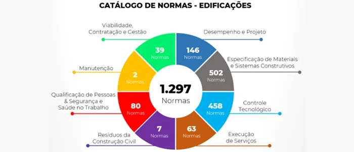 Gráfico normas técnicas construção civil